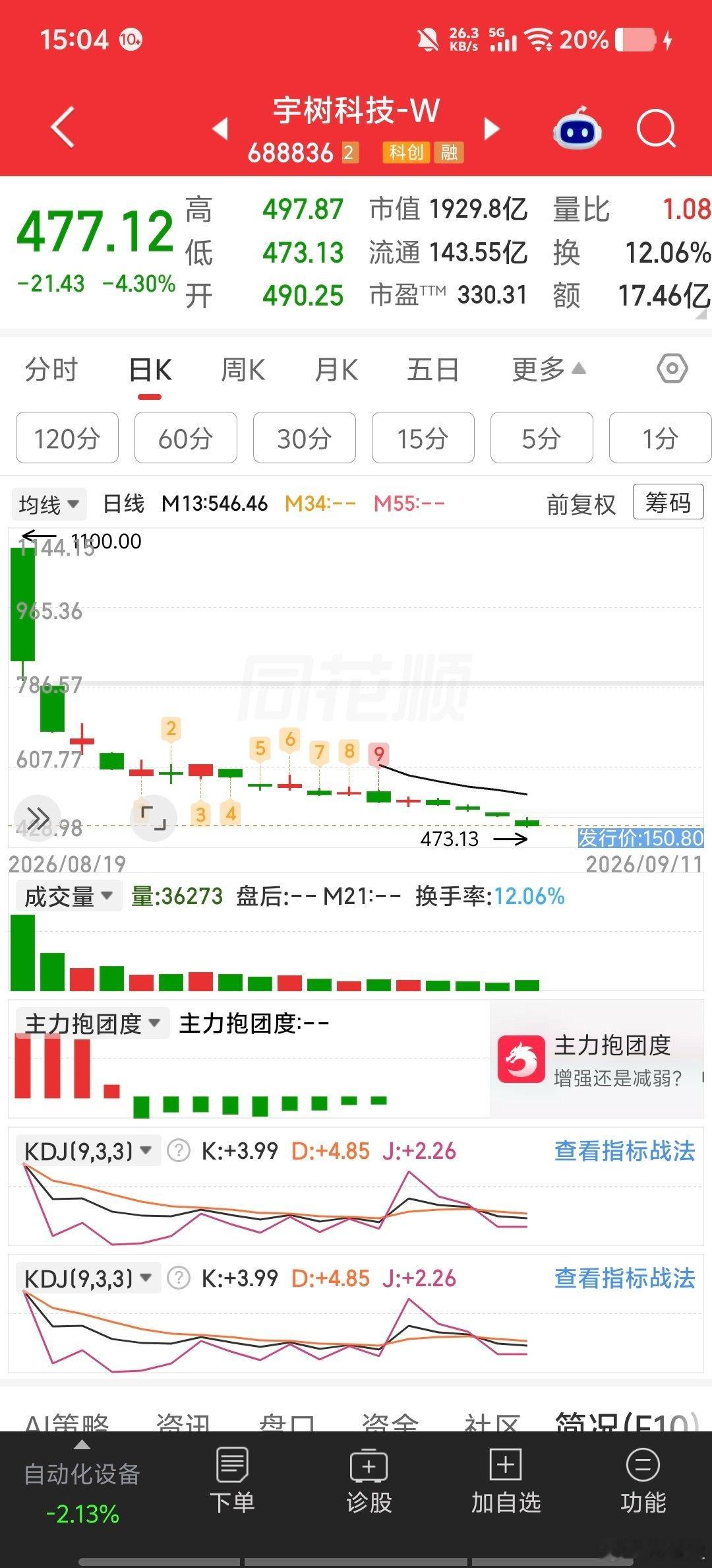 宇树科技跌到477，从1044腰斩，330倍PE，1929亿市值。发行价才150.8，现在还有3倍浮盈。

技术牛不等于商业化牛，330倍PE买的是十年后的预期。

潮退了才知道谁在裸泳，机器人泡沫挤一挤是好事。#宇树科技大跌 #人形机器人泡沫 #毛启盈AI圈 ​