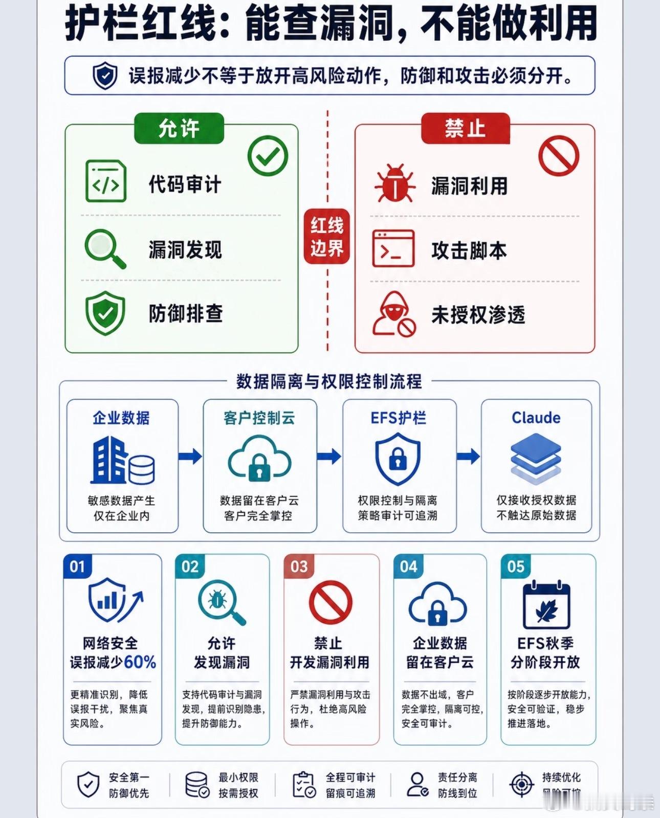#全球最强模型Fable5.1发布#
刷到Anthropic新模型发布的新闻，说实话已经有点麻木，大模型新品发布的频率实在太高。
这次上线Fable5.1和Mythos5.1，主打提升编程、科学方面的实力，多项基准测试超越前代，也跑赢了GPT‑5.6 Sol。各类榜单的分数看着很华丽，但过往也见过不少跑分很强，实际日常使用却不 ​