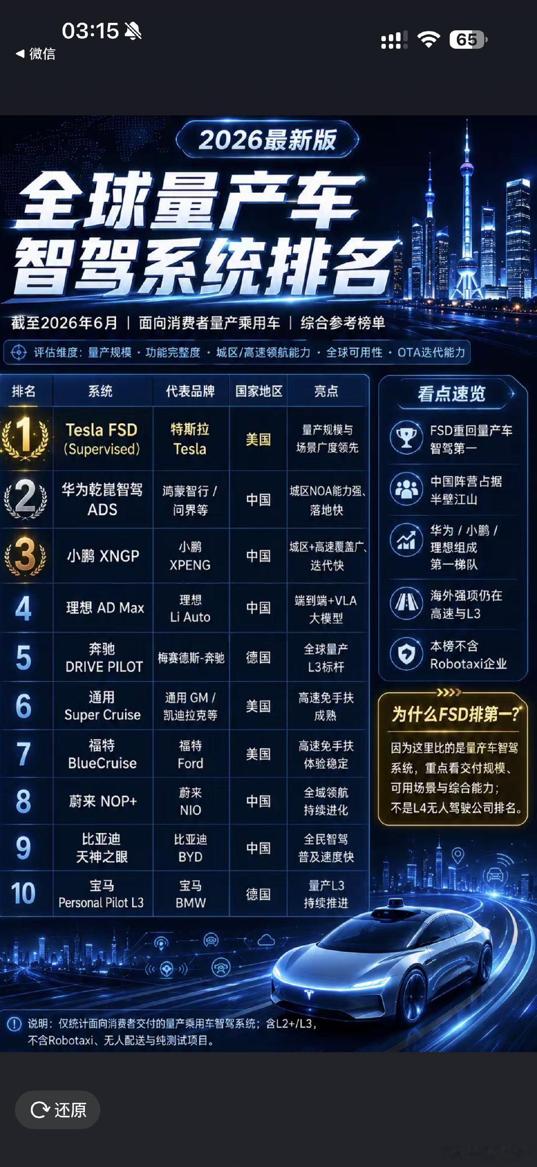 跟我的体感一样，小鹏的智驾已经仅次于华为，蔚来的智驾已经追上来了，理想的智驾已经掉队，已经从第一梯队，掉到第二梯队，目前马赫芯片的智驾，目前倒退到 2 年前，自动泊车不如小米，要等 OTA 更新再测。 

目前国内急需要一个严谨客观的第三方智驾测试机构，给这些厂商车型排个名。 ​
