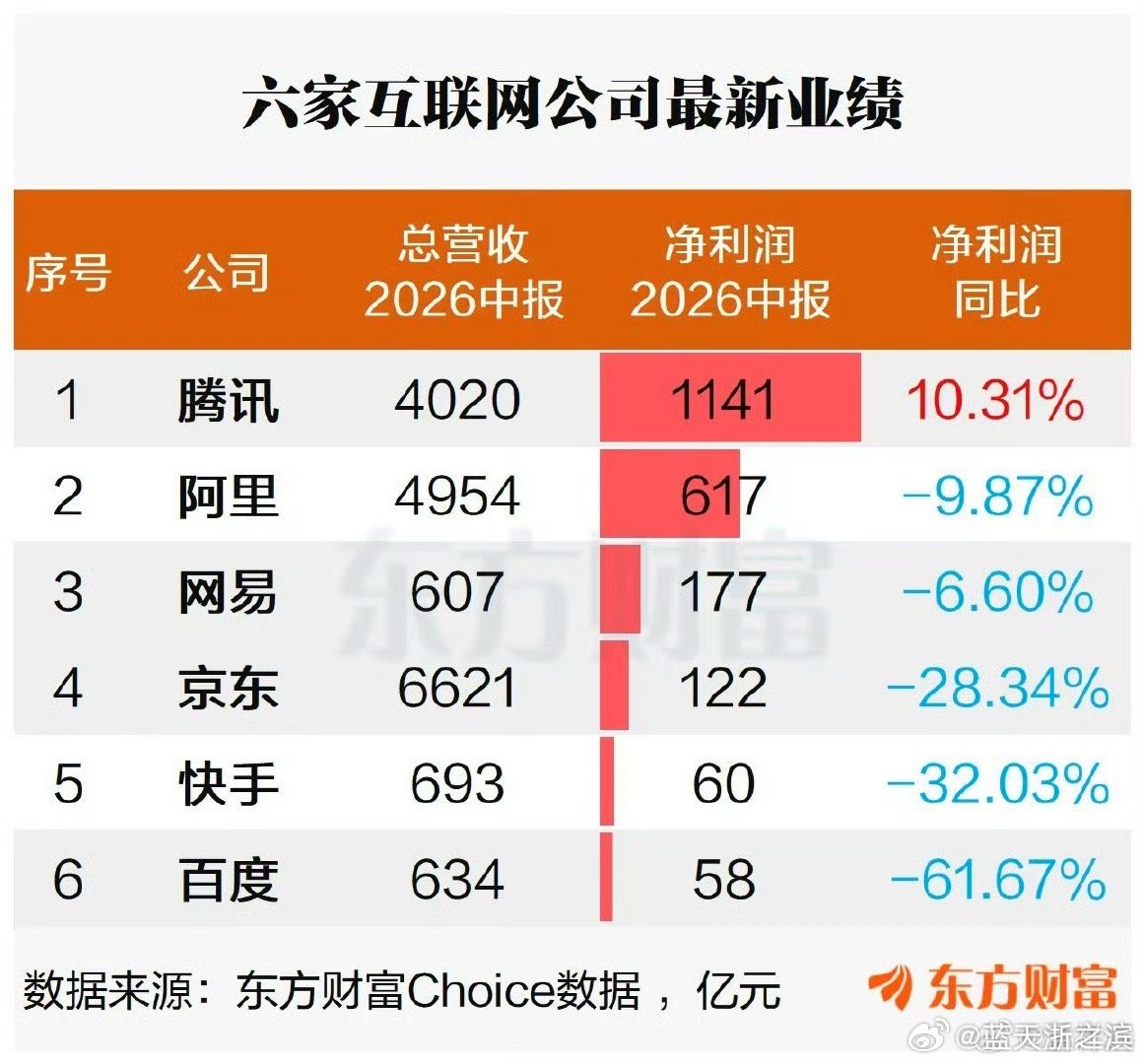 互联网高光期两种买房选择：千万产业豪宅 VS 三环老破小现金流，穿越周期🌊

2026两个现实信号
✅开学三件套涨价，日常消费品成本抬升
✅六家互联网大厂中报，仅腾讯净利润正增长，其余集体利润下滑

行业会有兴衰，物价会上涨，资产选择拉开人与人差距。

💡两种互联网高薪群体的买房路径对比
? ​