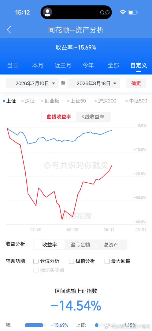 快出坑了。
我在7.9号账户晚于半导体板块见最高点，10号开始进入回撤。
经验告诉我，我近3年往往处在市场的93～97%的位置。
但掌控市场的，是99.9999%的位置的资金。
也就是以我自己来看，我拿回2/3的亏损，基本上市场平均数在3/1，中位数在1/5～1/3之间。
那么基本上抛压就要集中出现了。
目前我有51% ​