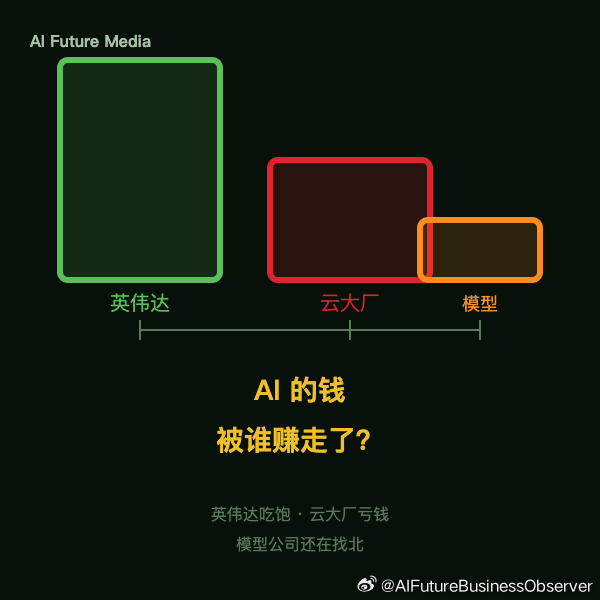 AI 的钱被谁赚走了？
英伟达刚开会说了：AI 瓶颈不在模型，在工程框架（harness）。一语道破——模型竞赛结束了，落地战争不是模型公司的战争，是卖铲人的战争。
Token 在暴增，利润困在英伟达。阿里财报印证：AI 烧越猛，卖铲人越饱。云大厂亏钱卖 AI，重回 2021 价格战——模型同质化，只能拼价格， ​