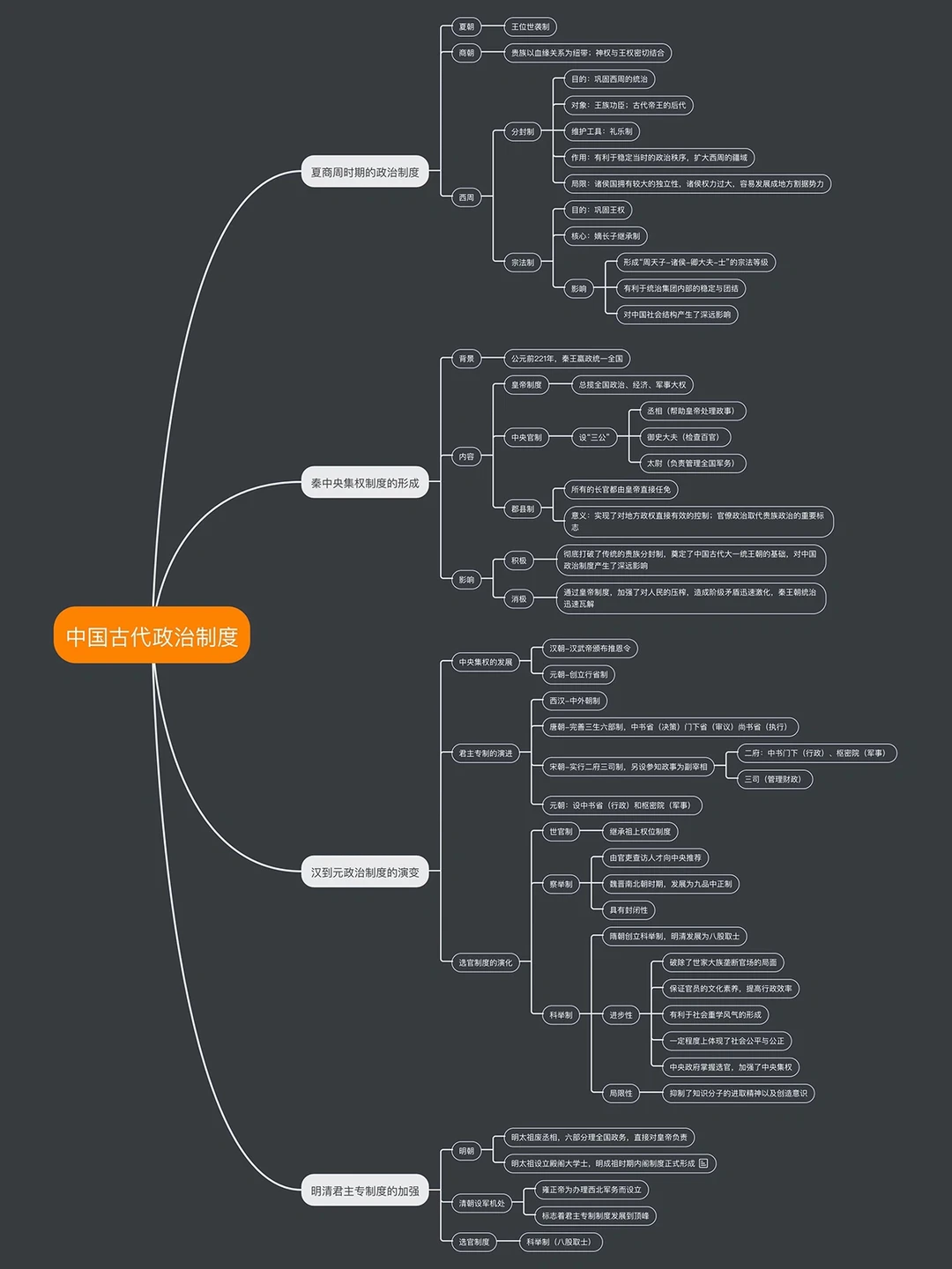中国古代政治制度