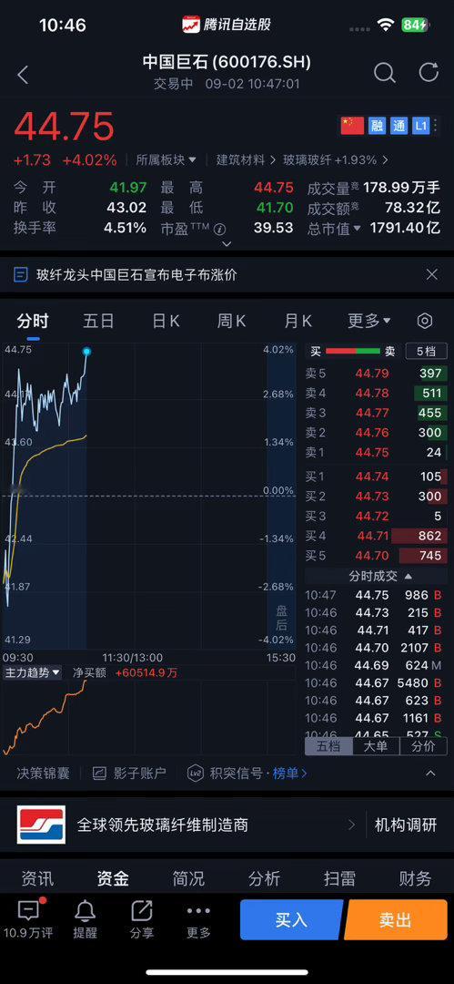 【价格一年涨超一倍：电子布被AI算力变身“瓶颈资产” 业绩兑现已经开始 中国巨石[抱抱]🐂2026年上半年净利润29.33亿元，同比增长73.87%】 9月1日，电子布龙头中国巨石🐂再度发布重磅消息。公司宣布正式上调当月电子布价格，其中，厚布涨价15%、薄布上涨20%。值得关注的是，这 ​