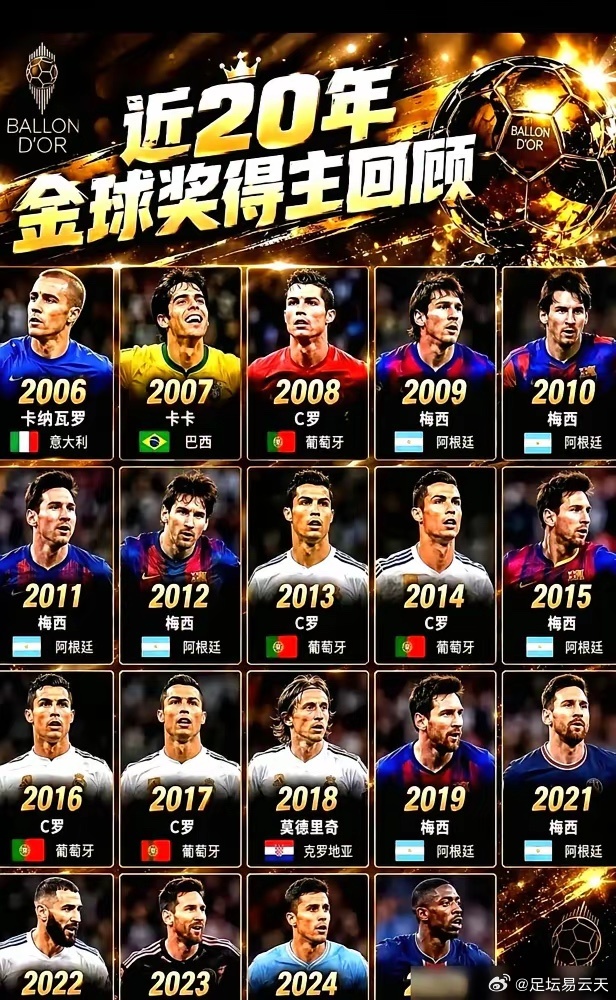 C罗那年的金球奖，是被几个记者做掉的，你信吗？ 
2015年评选，梅西得票率41.33%，C罗27.76%。看起来差距不小，但翻投票明细才知道有多微妙。 
那届是队长、教练、记者三方投票，梅西在媒体票上赢得刚刚好。更绝的是，C罗和梅西互相都没给对方投票，一个全投巴萨队友，一个全投皇马兄弟。 
葡萄牙主帅 ​