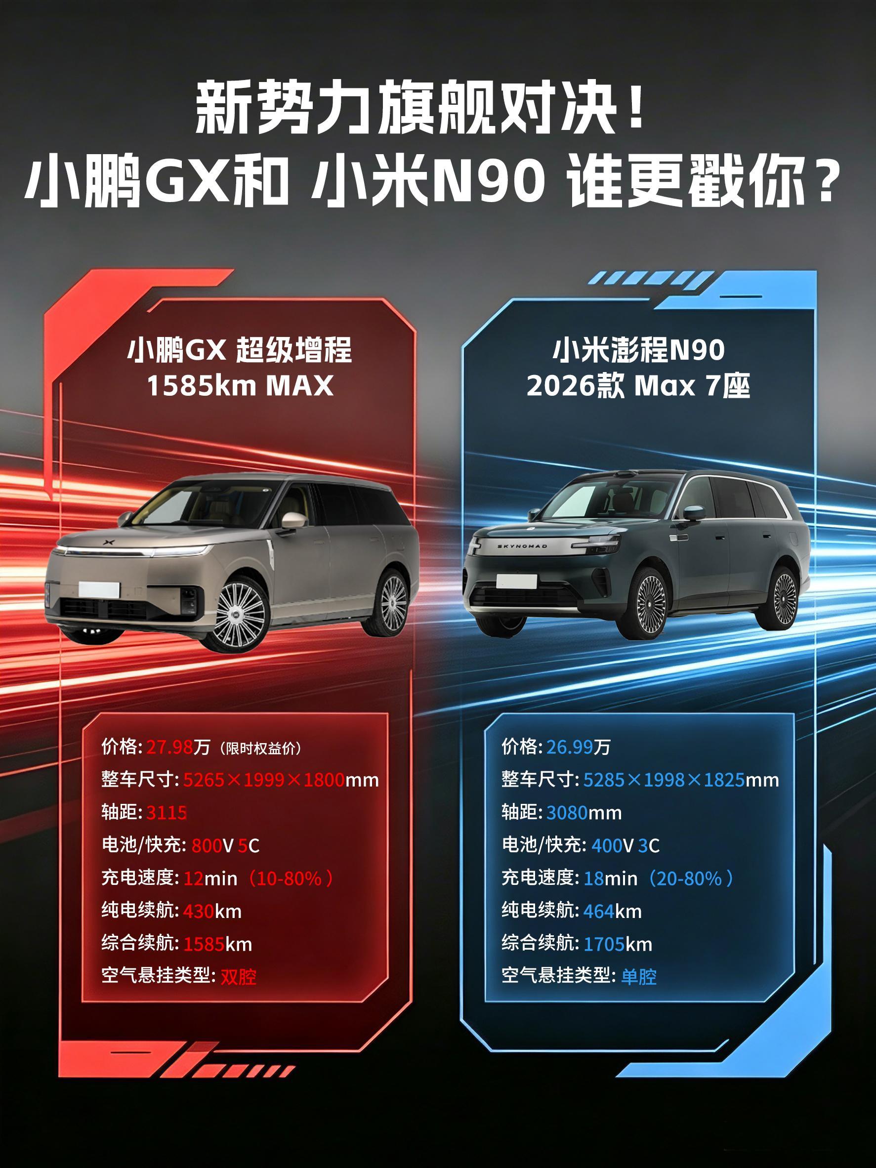 新势力旗舰对决！小鹏GX和小米N90谁更戳你？
姐妹们/兄弟们，30万级增程大七座/六座SUV又卷起来了🔥 小鹏GX和小米N90这俩车放一起，怎么说呢——就像火锅店里的鸳鸯锅，锅底完全不同，但都挺香的🍲
先说最直观的区别👇 小鹏GX：六座，主打一个&34;坐上去就不想下来&34; 小米N90：七座，主打一个&