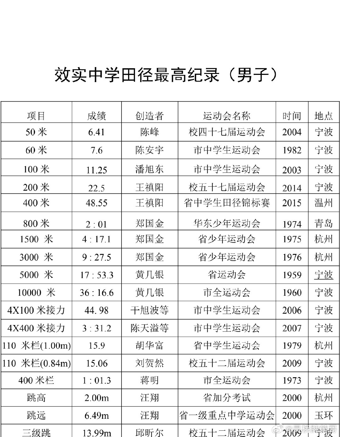 像咱效实这样男女纪录倒挂的学校应该不多吧？[嘻嘻]#陈妤颉# ​