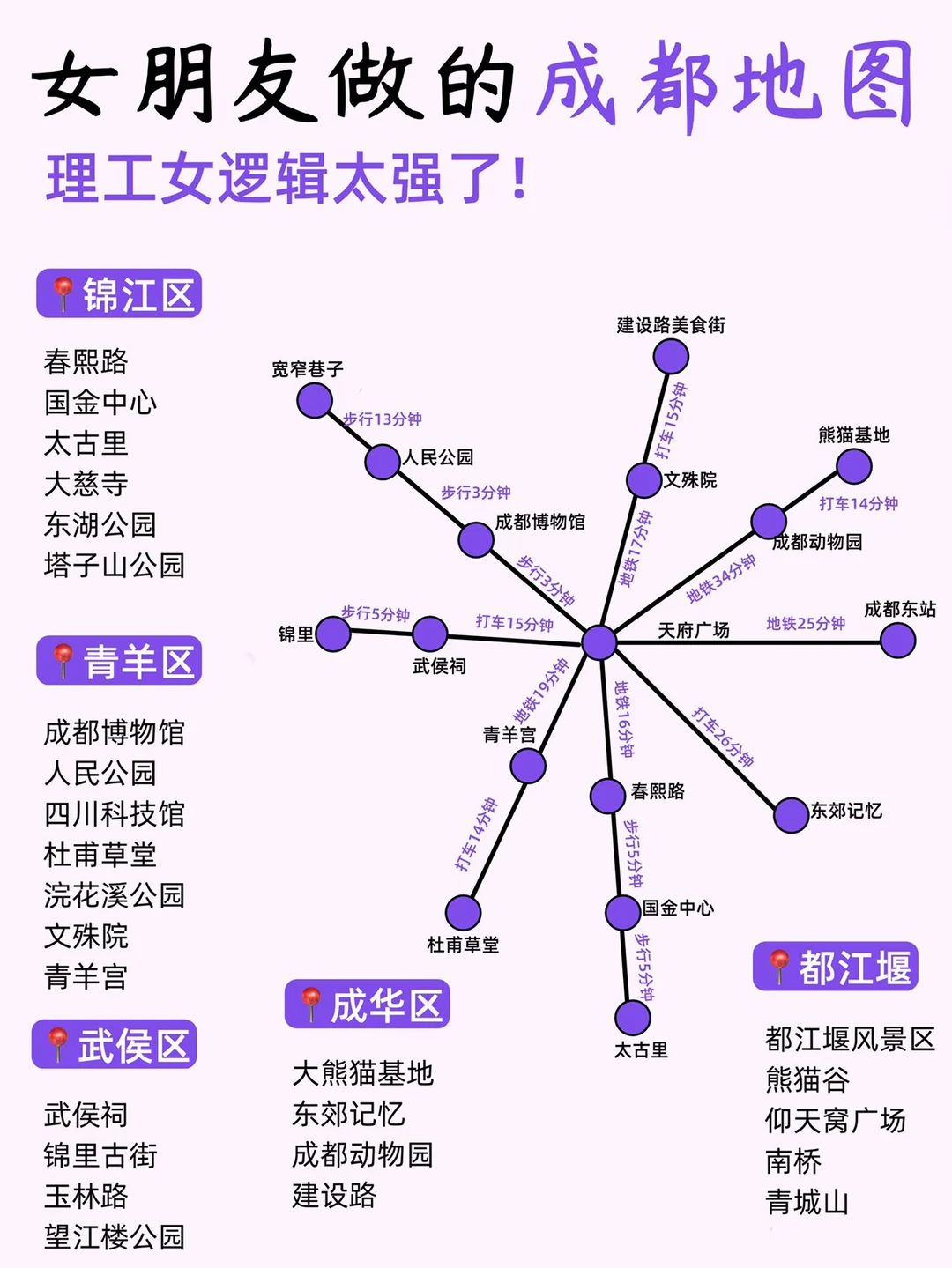 快码住！女朋友做的成都旅游地图太详细啦！