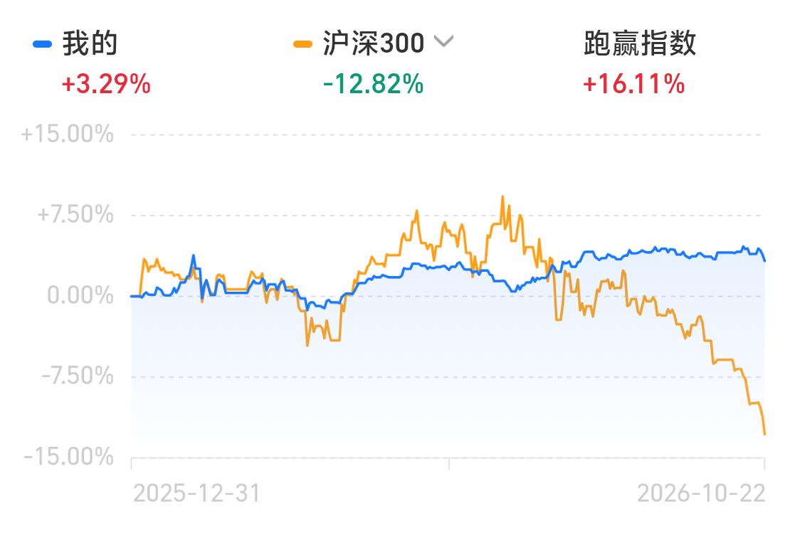 #A股跌破3600点# 今天三大股指集体低开低走，最低干到3593，直接破了3600关口。专家说是前期科技股被爆炒后的挤泡沫，呼吁出稳市措施。

我只买基金，不碰个股。今年前两个季度科技股确实涨得猛，纳指也一样，那时涨了10%我就止盈卖掉了，然后转到红利指数基金和固收+。目前整体收益率3.29%，再看看沪 ​