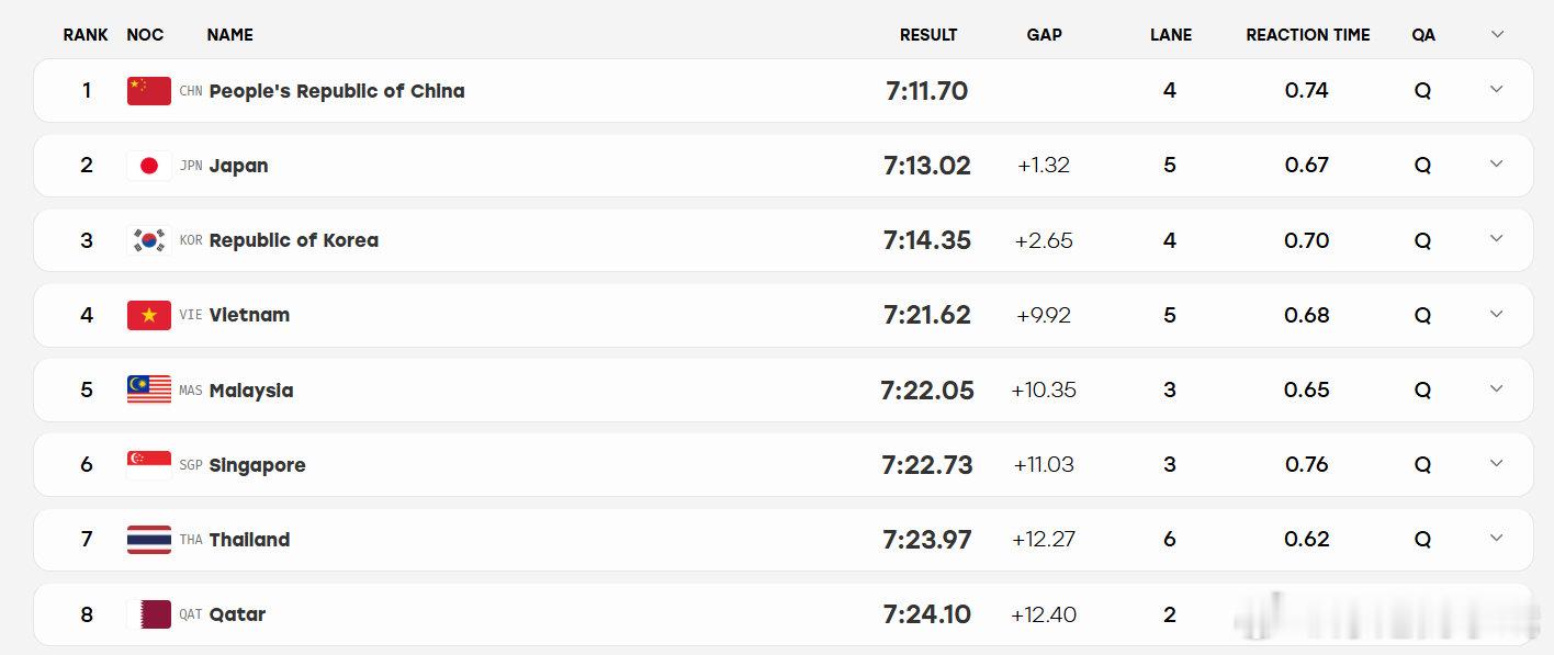 #2026年名古屋亚运会# 
男子4x200米自由泳接力预赛成绩
🇨🇳中国队 7:11.70
🇯🇵日本队 7:13.02
🇰🇷韩国队 7:14.35 ​​​​
