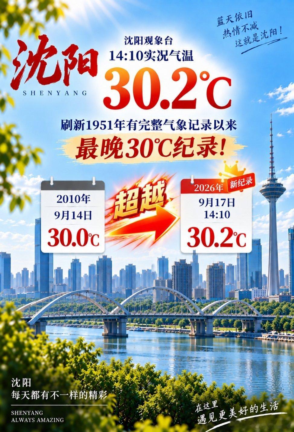 今天（17日）周四，沈阳气象台14：10分测得实况气温为30.2℃，刷新1951年有完整气象记录以来最晚30℃纪录。 ​
