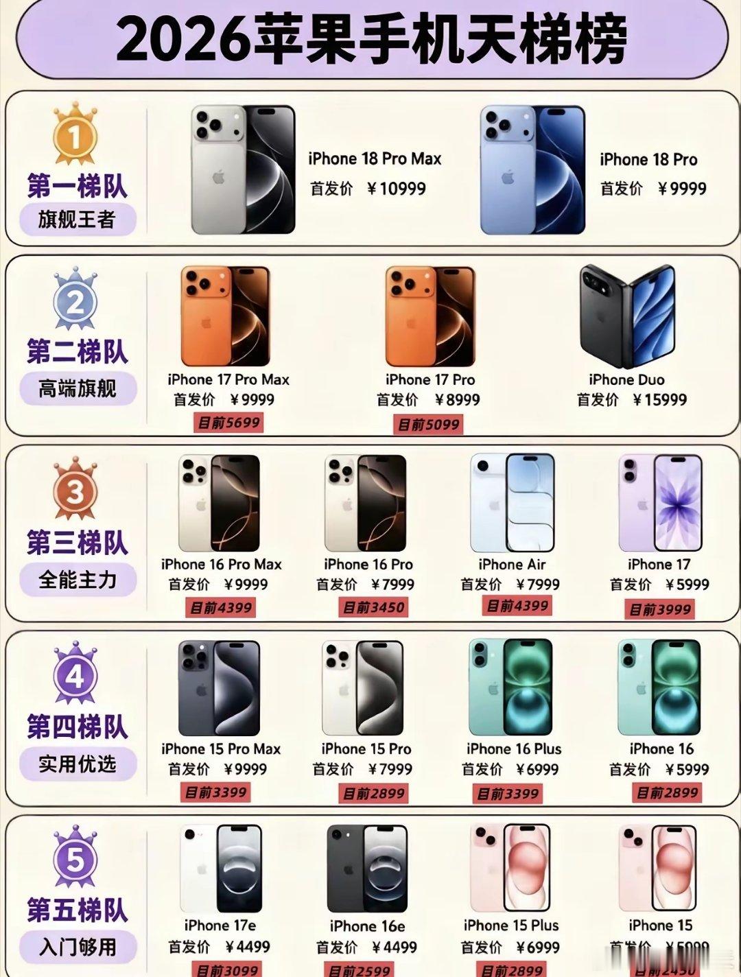 2026最强手机排行榜？？？
第一梯队是目前的顶级旗舰，也就是iPhone 18 Pro和18 Pro Max，首发定价直接冲到9999、10999，代表现阶段苹果最强规格，芯片、影像、屏幕都是最新一代，适合不差预算、一定要追最新体验的人；缺点就是刚上市几乎没有降价空间，入手成本最高。
​第二梯队属于上一代高端旗舰， ​