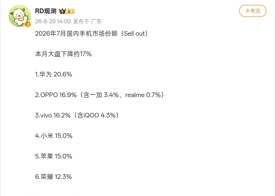 7月国内手机市场份额曝光：华为、OPPO、vivo分列前三，大盘下降约17%
