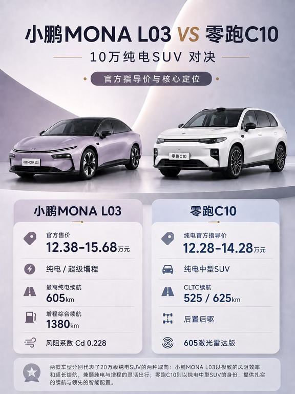 12 万电车二选一｜MONA L03 对比零跑 C10