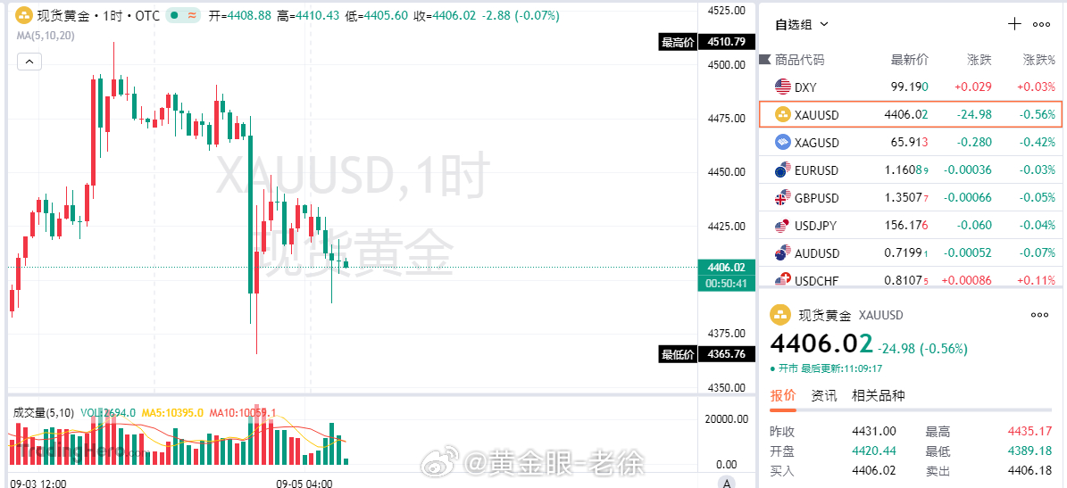 上周末霍尔木兹海峡地缘局势再度升温，美伊博弈迎来新一轮对抗。美军率先对伊朗油轮实施打击，作为对等回击，伊朗方面针对 3 艘航行在非授权航道的油轮，以及多艘关联美国的海上船只发起反击，海峡区域的地缘风险再次抬升。
周一早盘开盘就不给多头面子，低开承压下行，上方最高触及4435一线进行震荡下 ​