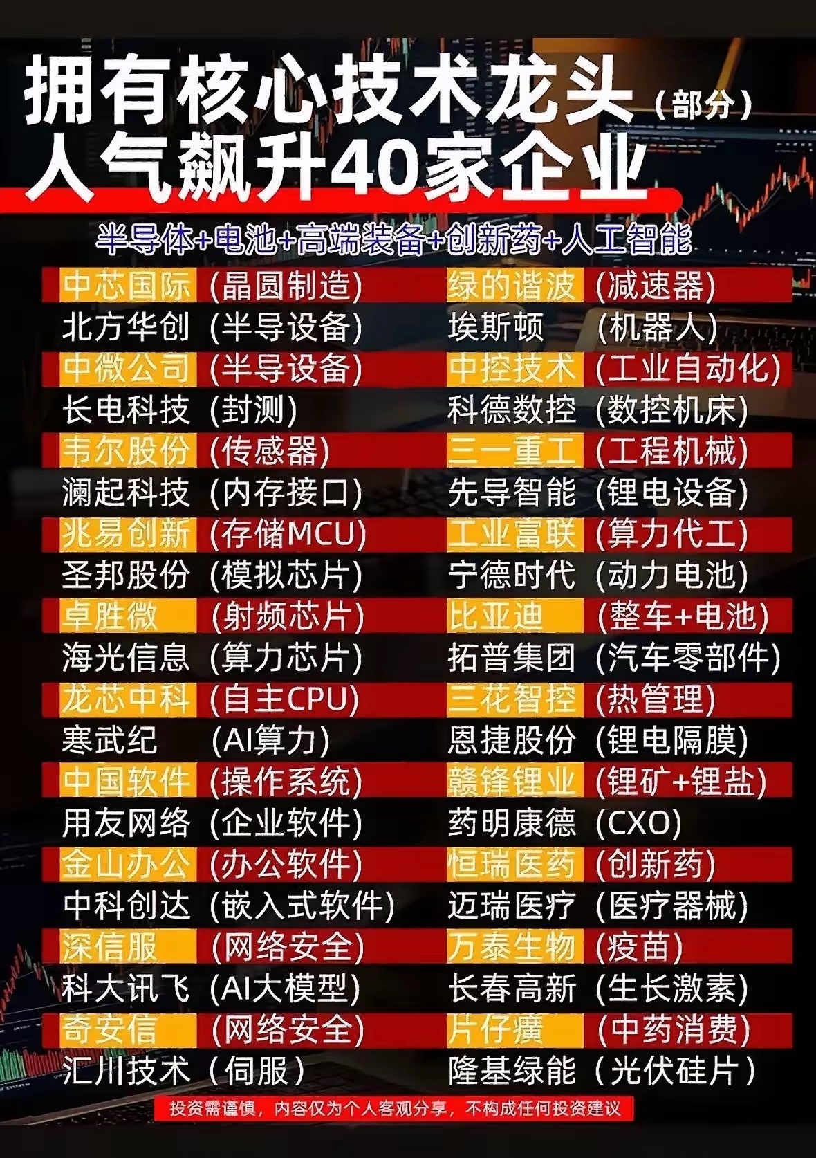 拥有核心技术龙头人气飙升的40家科技企业，科创板企业主要集中在四大硬科技拥有核心技术赛道！这才是关注的焦点！
最近翻2026年的行业梳理才发现，真正撑着国内科技底盘的40家核心龙头，大半都低调得没什么流量，全靠硬自研站稳脚跟，根本不搞炒作那套。
科创板里的企业基本都扎在新一代信息技术、高端 ​