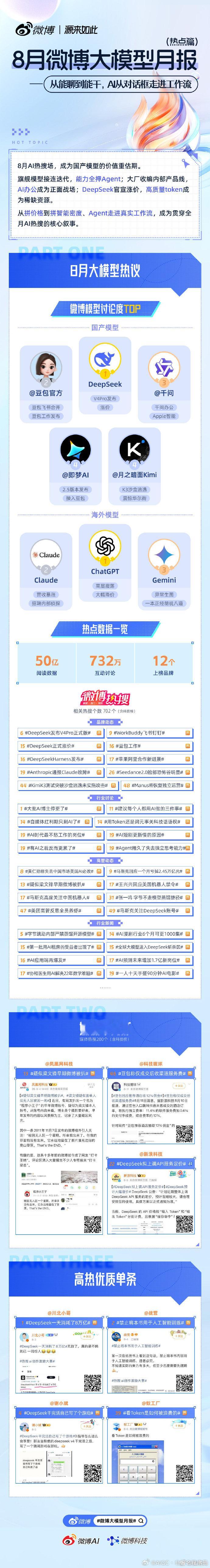刚看了微博发布的大模型月报，整个 8 月份大模型日均发布1.1个。

各大厂商都在拼了命的将 Agent 安排到用户的工作流中去。

但是，我盯着榜单看了半天，我感觉最扎眼的其实是角落里那两句热搜："有AI之后反而更累了"，还有"Agent用久了失去独立思考能力"。

大家原以为AI变聪明是来帮自己减负的，现实却狠狠上了一课。以前写个方案、攒个报告能磨蹭一天，现在老板知道你手里有大模型，默认你半小时就得甩出三套深度方案。工具的运转速度拉满了，人的交付死线也被迫跟着提速。AI省下来的那点体力，全赔进了甄别AI幻觉和帮它改bug的心力里。

再加上高质量Token开始变贵、大模型纷纷涨价，打工人不仅要跟机器比手速，还得替公司精打细算每一笔算力账。AI确实走出对话框进了工作流，但也顺手把工位改造成了更高强度的流水线。

打工人有了强大的工具之后，不是更轻松了，而是更累了。所以，我想问大家一句：你最近用AI干活，到底是轻松了，还是被催得更窒息了？

#8月大模型日均发布1.1个#