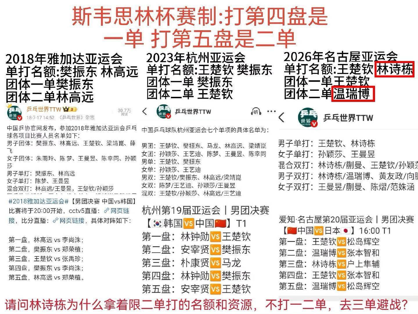 #国乒调整亚锦赛名单#
哇保护运动员能调整参赛项目
王楚钦肩上反复还让兼混双是几个意思呢 ​