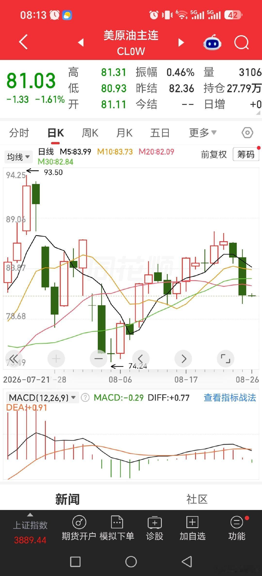 原油大跌，黄金白银小跌小涨

黄金白银今天白天涨，就顺利反包了

#黄金##长鑫科技周边酒店一房难求##最近你买黄金了没##基金[超话]# ​