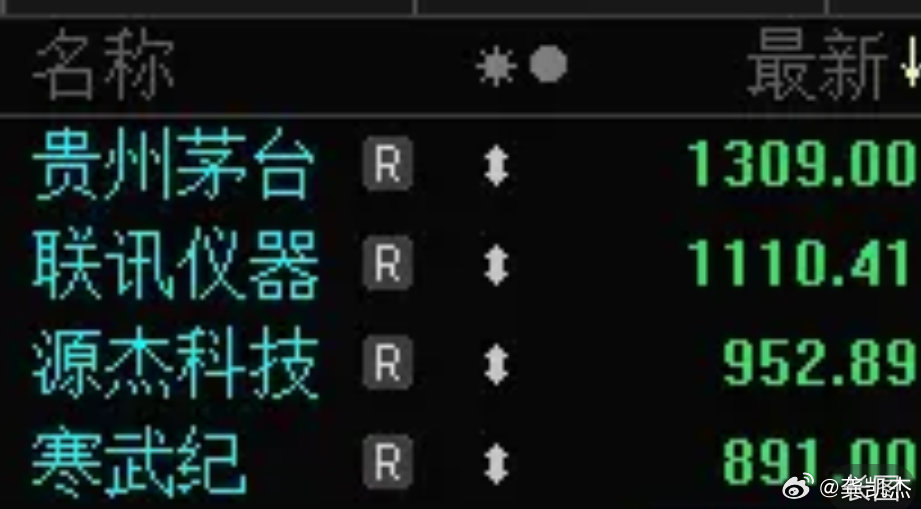 #A股千元科技股仅剩一只#源杰科技今日跌破1000，至此只剩下2家千元股的公司了 ​