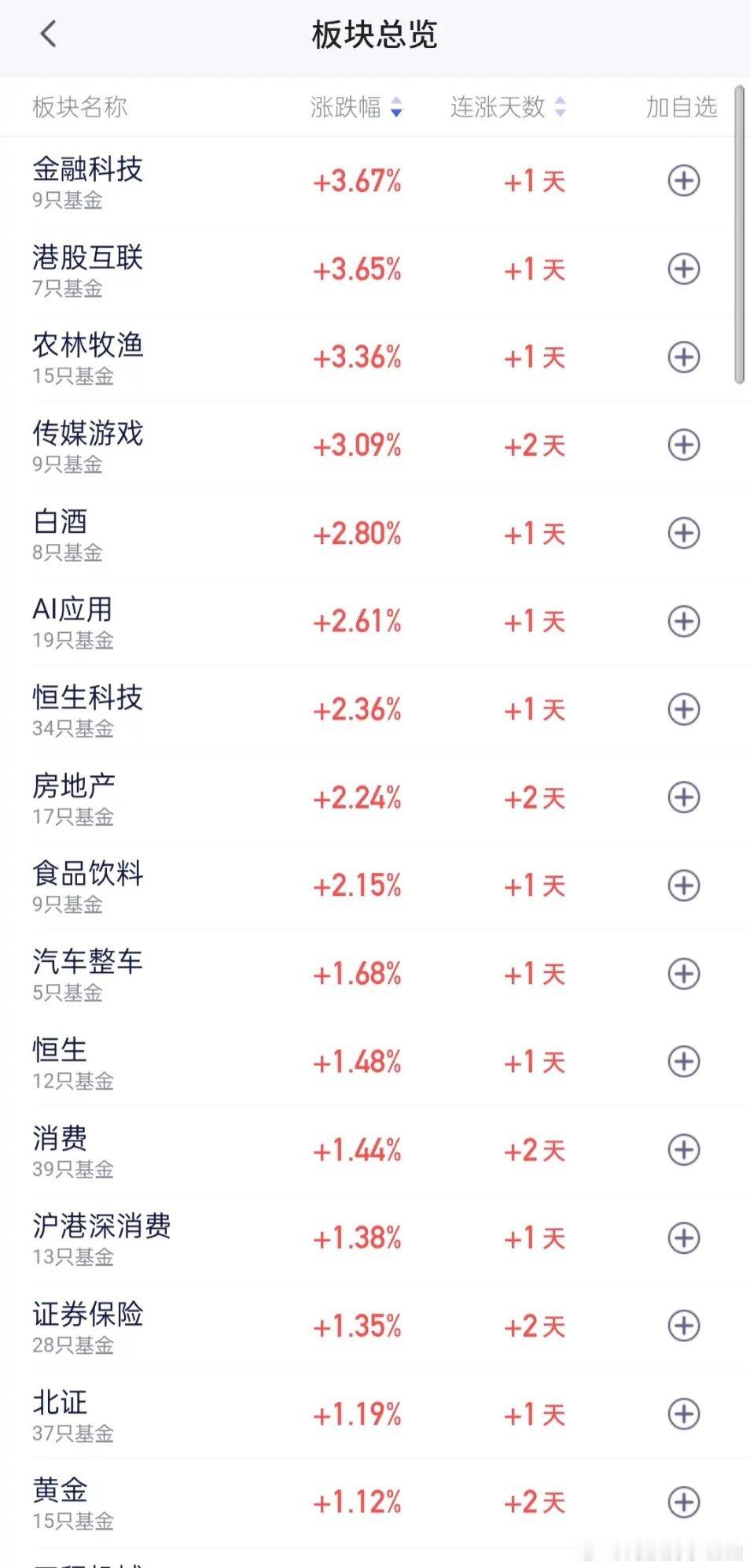 上午收盘，金融科技，港股互联，农林牧渔和传媒游戏领涨，涨幅都在3%以上。涨幅在2%以上的板块还有白酒，AI应用，恒科，房地产和食品饮料。

跌幅榜方面，MILL领跌，跌了2.19%。跌幅在1%以上的板块还有国产算力，半导体材料设备，机器人，半导体，存储芯片icon，PCB和可控核聚变。 ​
