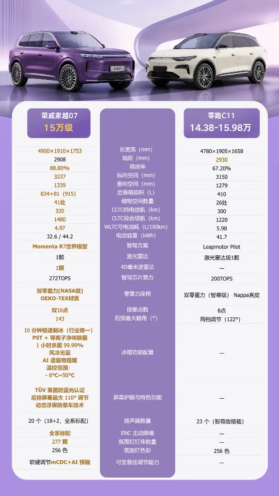 8月13日，荣威家越07完成首秀发布，官方指导价定在15万级。这个价格带是家用SUV密度最高的区间，零跑C11也是绕不开的对比对象。但选车时如果只盯着指导价和配置表上的几项数字，很容易漏掉空间、能耗、智驾和长期持有成本这些真正决定用车体验的维度。下面把这几个维度拆开算一遍。

先看充电条件和年里程。