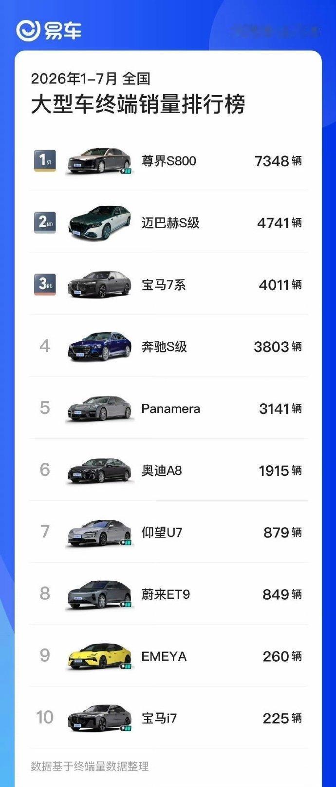 #尊界销量暴跌90%#

哈哈，尊界莫名其妙上了热搜
尊界S800看起来卖的不错，而且V800也开始陆续交付
昨天在厦门万象城还看到一辆V800从我面前过去
中国品牌能够进入超豪车市场，很不容易，加油

希望友商或者无聊的人，别眼红别尬黑~

#老纪侃车##尊界S800# ​