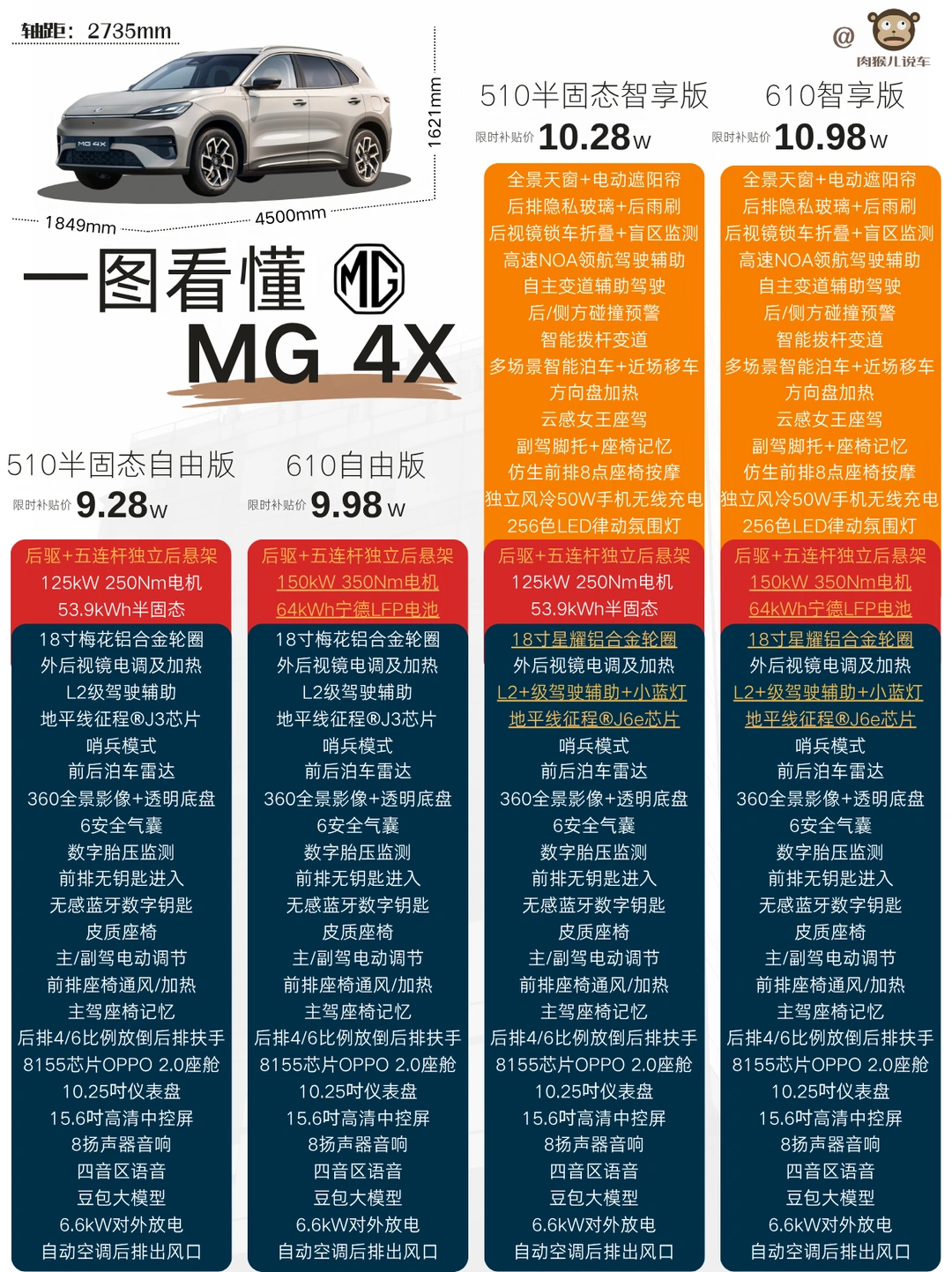 MG 4X入门半固态+五连杆，但宁王版本也挺香