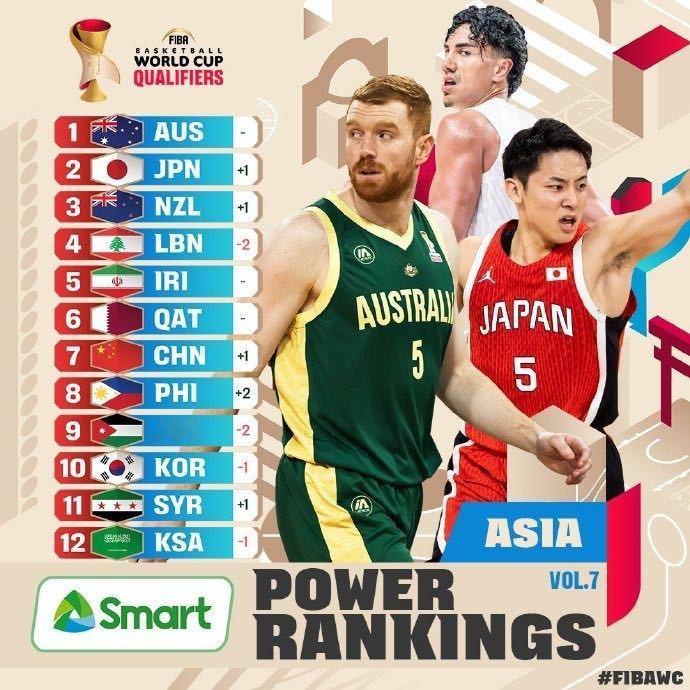 #中国男篮##世预赛##亚洲实力榜##FIBA##排名#
新一期世预赛亚洲区实力榜：中国男篮第7，澳大利亚日本新西兰前三

FIBA官网更新新一期世预赛亚洲区实力榜，中国男篮排名第7，较上一期上升1位。

具体排名：
1-3：澳大利亚、日本（+1）、新西兰（+1）
4-6：黎巴嫩（-2）、伊朗、卡塔尔
7：中国（+1）
8-1 ​