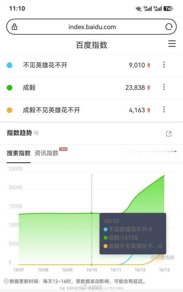 不见英雄花不开官宣日百指太牛了👍#成毅# ​