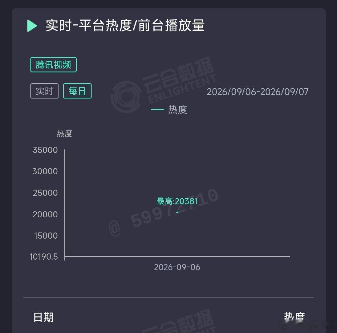 王凯、欧豪、彭昱畅的交锋首日云合推测300万上下，血扑开局。要是真播成金色水平，就是天大的笑话了[泪奔] ​