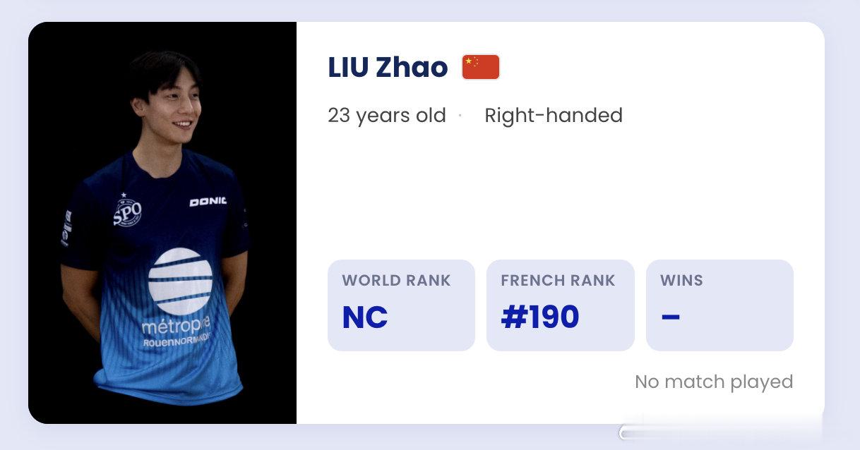 汇总一下这个赛季在法甲打球的🇨🇳球员

👇图里这个球员不太认识
 
🏓️法甲Pro A联赛
亨尼邦俱乐部：周启豪、温瑞博、陈垣宇
罗阿讷俱乐部：徐海东
布吕伊俱乐部：刘家良
鲁昂 SPO俱乐部：LIU Zhao
 
格朗德-克维利ALCL俱乐部：臧小桐
茹埃莱图尔俱乐部：迟歌
圣丹尼TT93俱乐部：高雨欣 ​