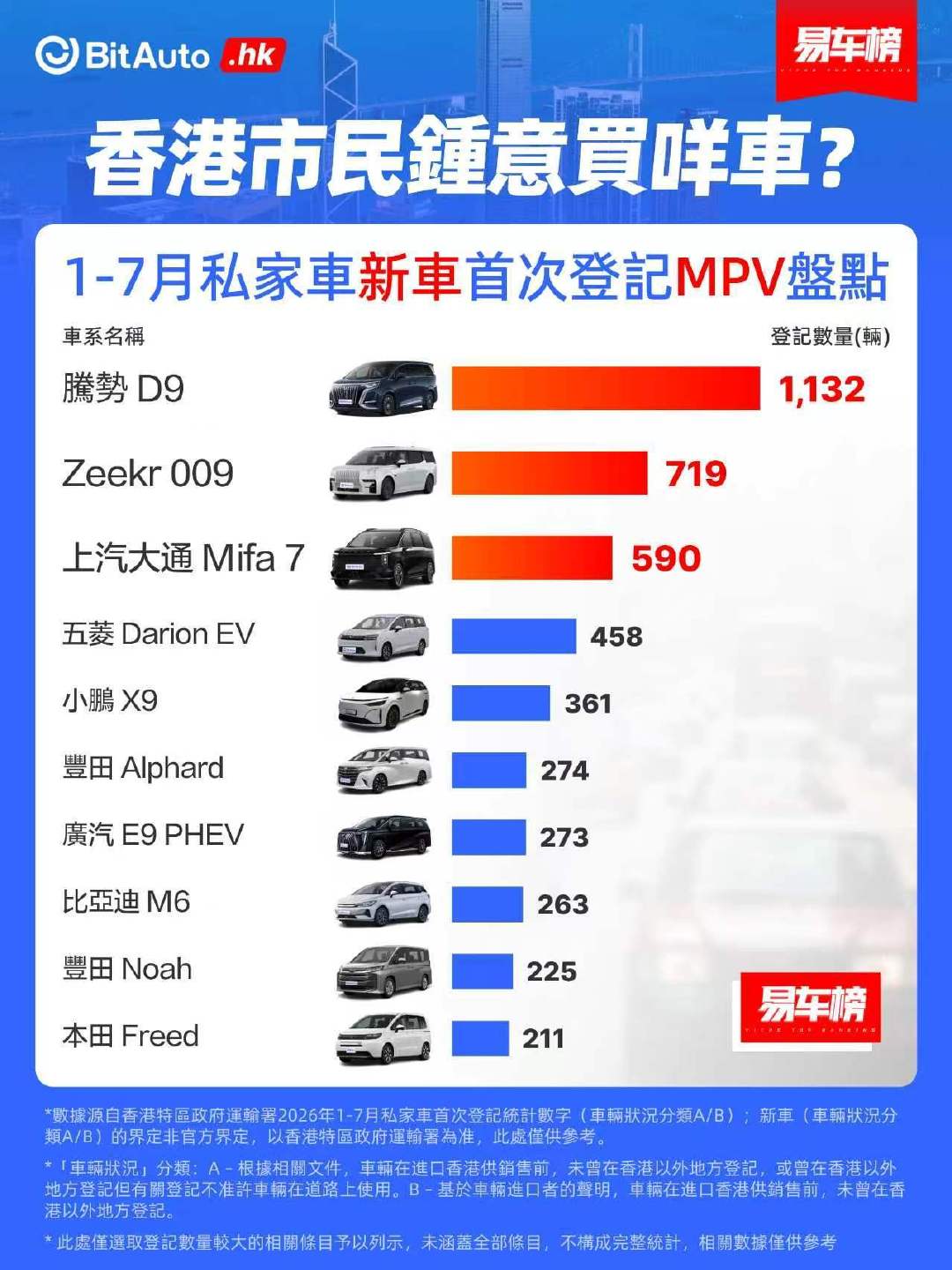 D9在香港市场是毫无争议的豪华MPV冠军！

#汽场全开##大v聊车##新能源汽车﻿# ​