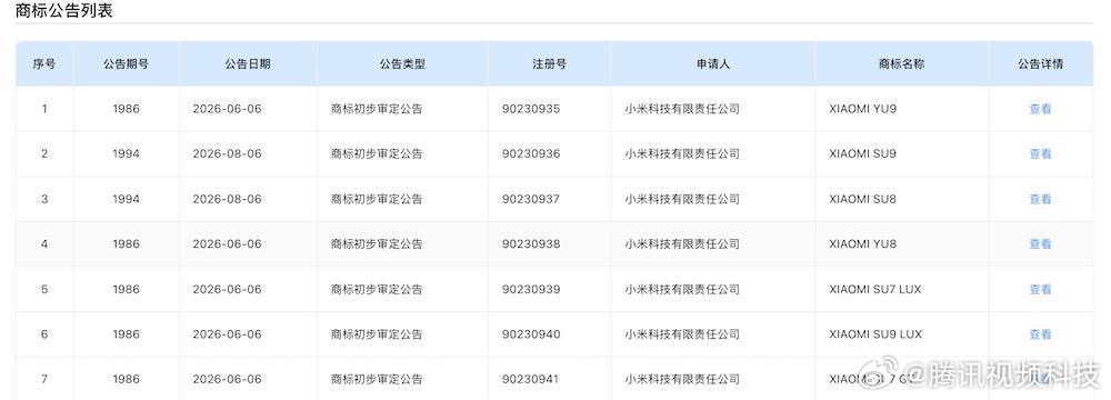 #小米一口气申报了8款汽车商标# 10月20日消息，据国家知识产权局商标局公开信息显示，小米科技有限责任公司今年年初集中申请了8个汽车类商标，包括小米SU7 LUX、SU9 LUX、SU8、SU9、YU8、YU9、SU7 GT以及小米GT，均属于第12类运输工具分类。

其中，SU9 LUX尤其受到关注，LUX通常被视为Luxury（豪华） ​