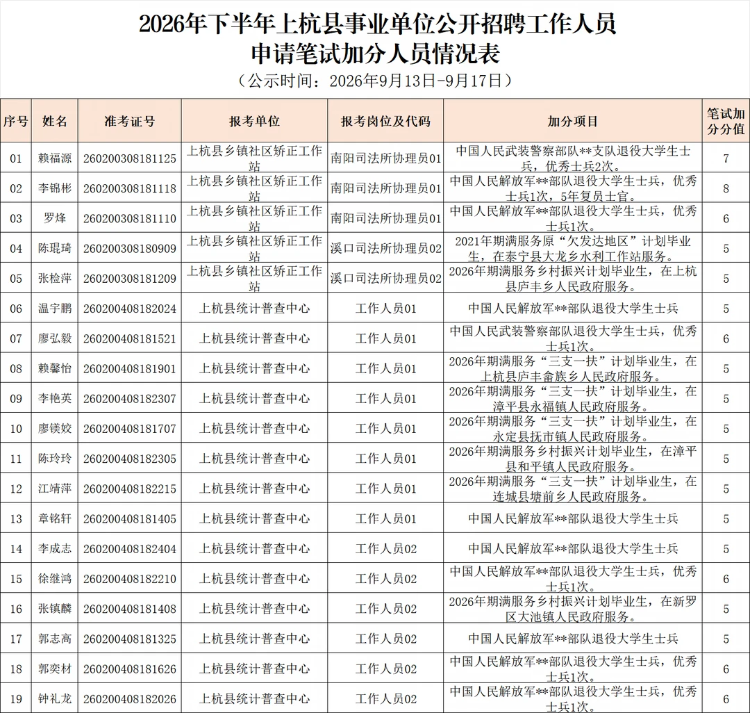 出了！2026上杭县事业单位141人加分名单