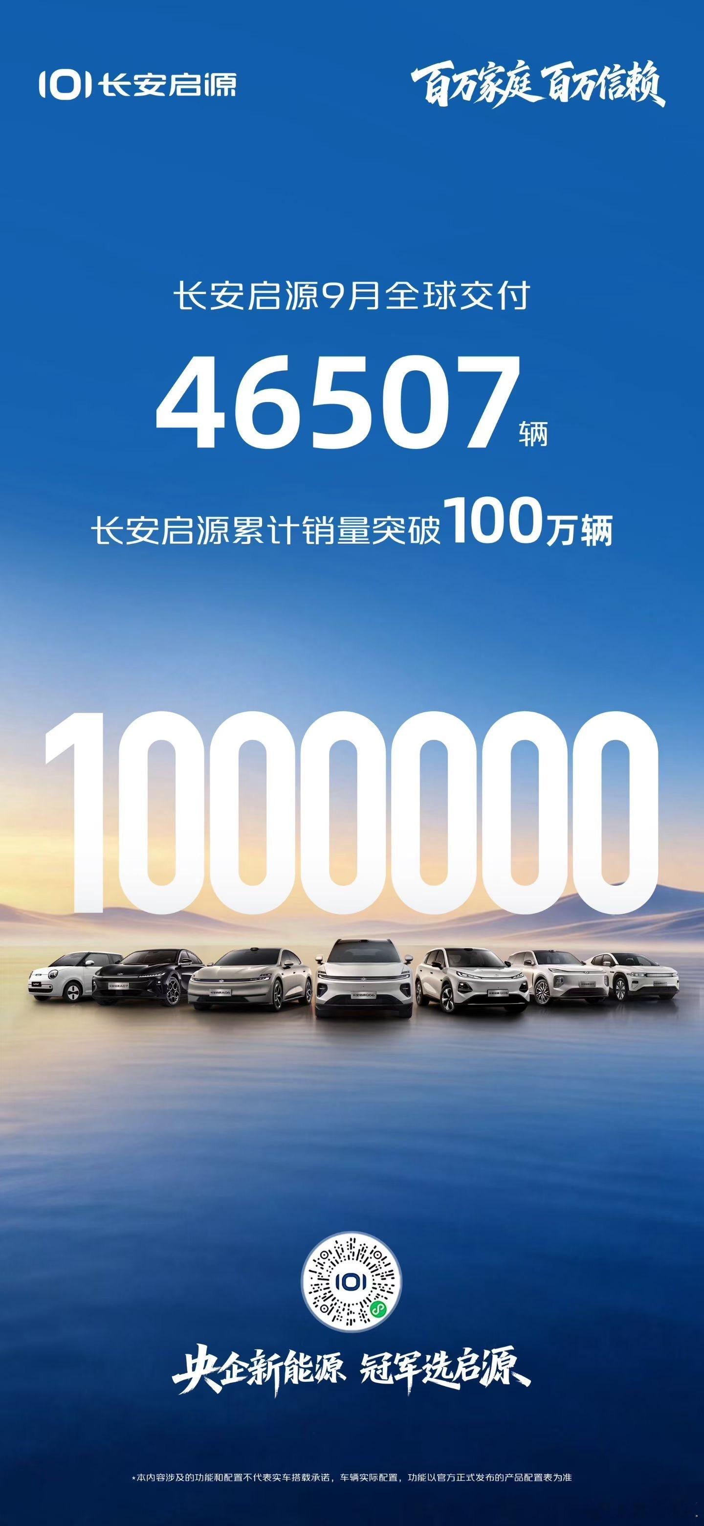 很高兴跟兄弟们分享#长安启源# 的最新销量数据。[嘻嘻]

长安启源 9 月全球交付 46,507 辆，创下历史新高！[笑而不语]目前咱们启源的累计销量已经正式突破 100 万辆，妥妥的央企新能源“扛把子”！

三年启源，百万信任！[心]这份成绩来之不易，它属于包括启源车主、朋友、合作伙伴等在内的所有人！ ​
