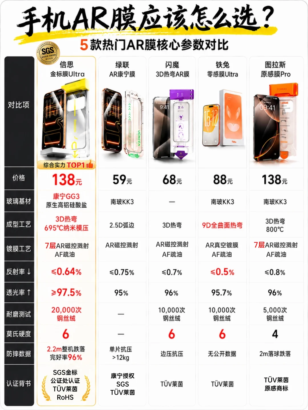 一张好膜怎么挑❓参数全给你扒了
