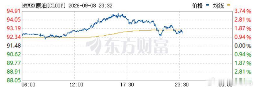 美股开盘后就把国债收益率和石油都打下来了…… ​