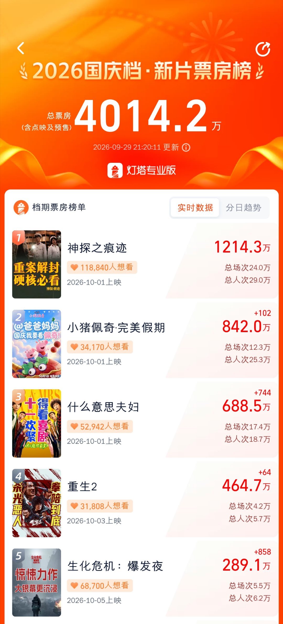 国庆档电影预售总票房破4000万，神探领跑。 ​