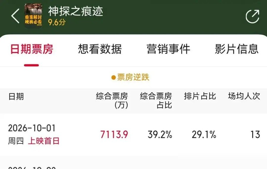 陈思诚这回真把桌子掀了，国庆档第一天，大盘创十年新低，他一部片子愣是啃下近四成票房。
排片不到29%，单日产出占比却干到41%往上，场均人次、上座率全是第一。别人场子空着，他这台上座是要站票的节奏。
可你扒开账本一看，制作成本2.5亿，回本线卡在7亿，业内给他算的最终票房也就6亿上下。口碑逆跌了