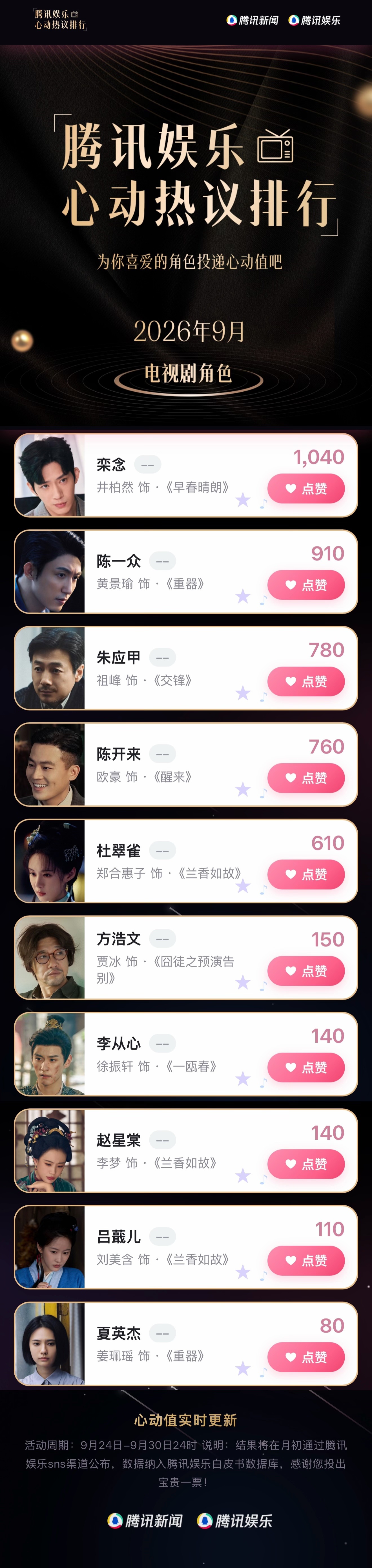 #腾讯娱乐心动热议排行##9月心动热议角色#腾讯娱乐心动热议排行# 
9月心动投递活动持续进行中，快来为你喜爱的角色投递心动吧～

9月26日·TOP21-30战报：
No.21 栾念（井柏然 饰）《早春晴朗》 
No.22 陈一众（黄景瑜 饰）《重器》 ​
No.23 朱应甲（祖峰 饰）《 ​