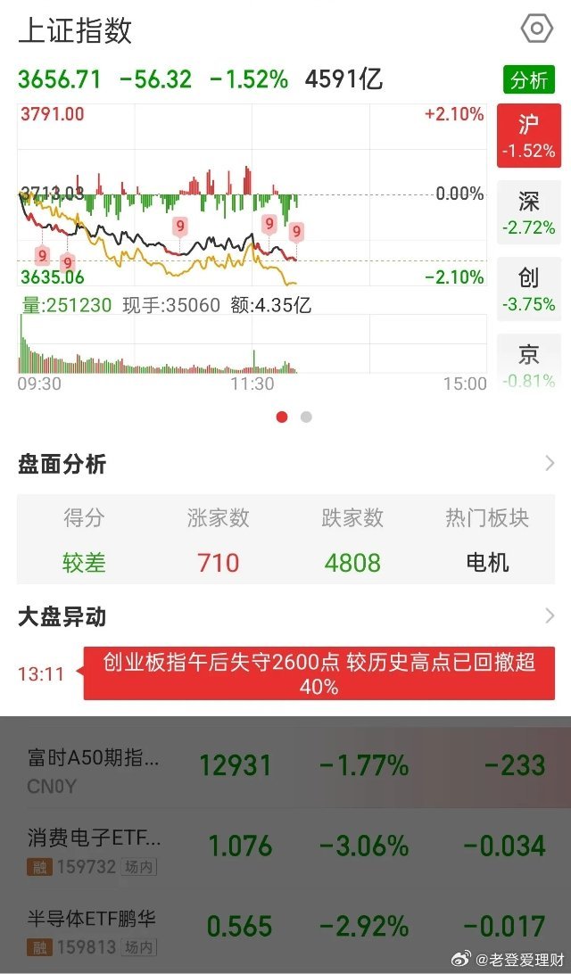 创业板午后跌破2600点，刷新年内新低，高点回撤超40%，新能源、CXO、半导体领跌，成长股内外情绪共振杀跌。支撑失守，短期容易继续承压，超跌或有反弹，谨慎抄底，等待企稳信号。 ​