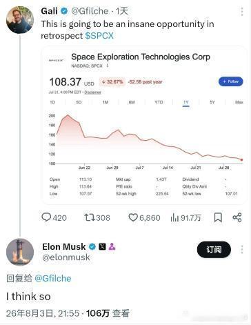 Gali（博主）推文英文：This is going to be an insane opportunity in retrospect $SPCX

中文翻译：回过头来看，这将会是一次绝佳的机会 $SPCX：SpaceX股票行情，股价108.37美元

马斯克在这条帖子下面的回复
英文：I think so
中文翻译：我也这么认为。

当时SPCX股价跌到108美元，市场情绪悲观，博 ​