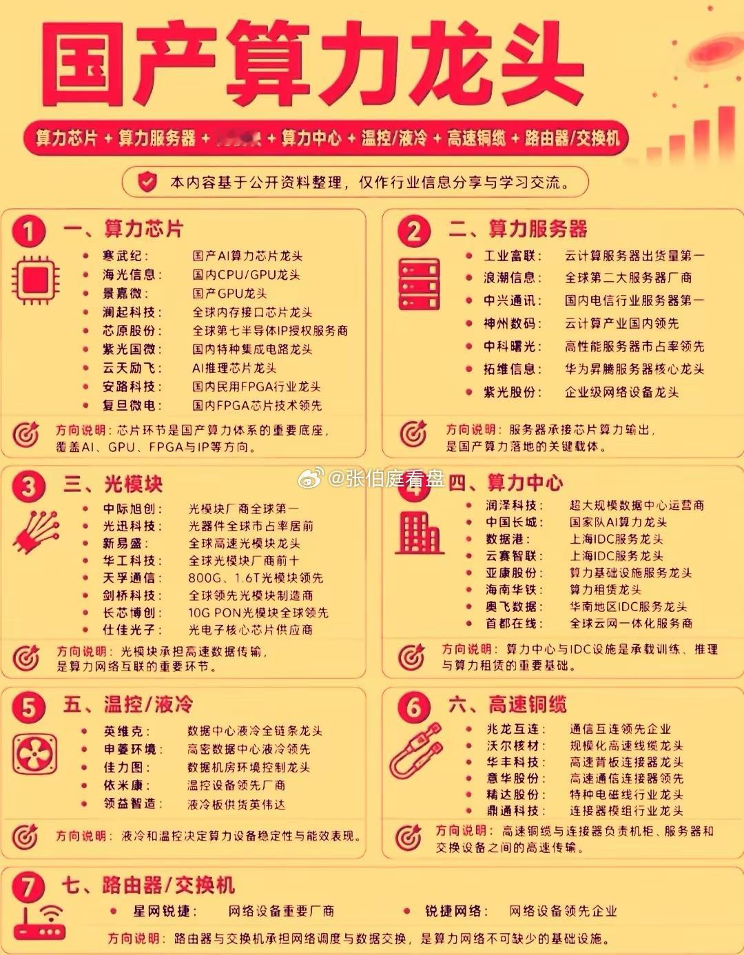 国产算力当下正处于从技术验证转向规模兑现的关键窗口期，近期政策，产业和需求端消息密集，对市场构成持续正面催化，后市高景气方向相当明确。首先政策顶层设计持续加码‌，算力网今年首次被纳入国家六张网战略性基础设施阵列，其次‌产业技术突破密集‌，华为发布全球首个NPO近封装光学技术超节点昇 ​