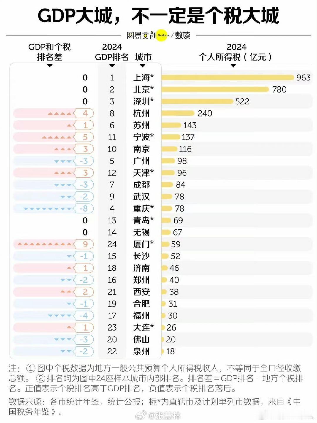 #广州个税收入被拉开这么大##生活点滴#不少人拿个税数据来对比城市收入水平，看完北上深和广州的数据差距，感慨还是挺多的。

个税这个指标，确实很能直观反映一座城市高收入群体的体量。高管、互联网、金融、科创行业，高薪岗位集中，股权、分红收入多，个税总量自然就上去了。

广州经济体量并不差， ​