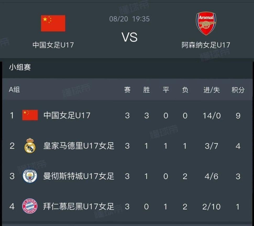 #中国女足5比0皇马#这已经是上个版本了 最新一场3比0曼城 今晚和阿森纳有一场 ​