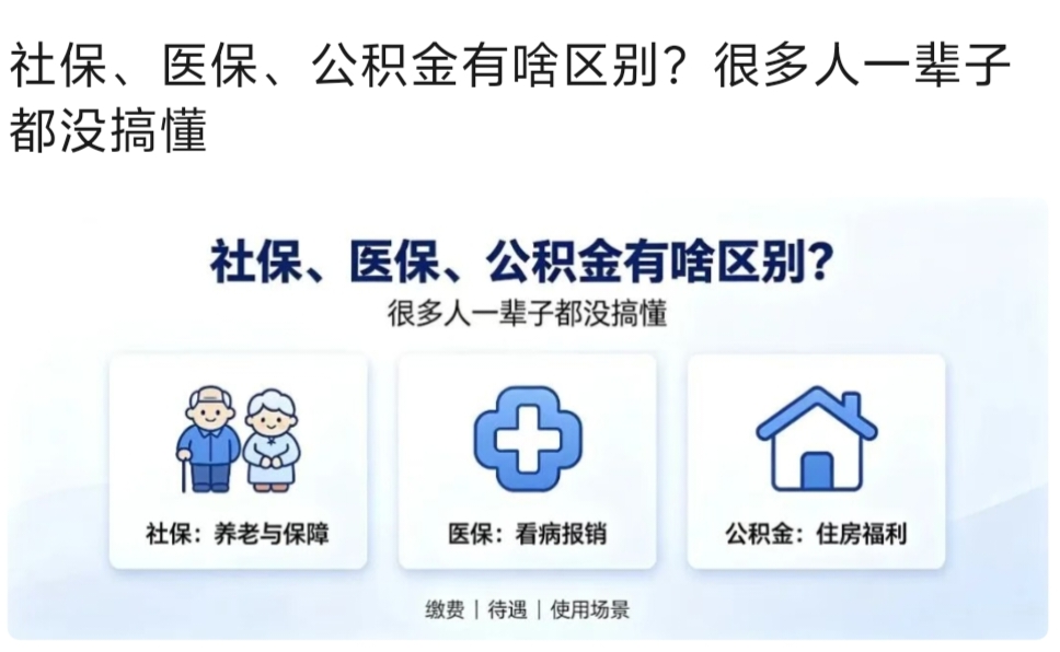 社保、医保、公积金，别再傻傻分不清了！

每个月工资条上扣的“三巨头”，好多人干了一辈子都没搞懂，今天一句话给你说明白！

社保是个大礼包，里头装了五样：养老、医疗、失业、工伤、生育。我们常说的“五险”就是它。

医保呢？只是社保里专门管看病报销的那一格。记住：医保是社保的小弟，社保不是医保！

公
