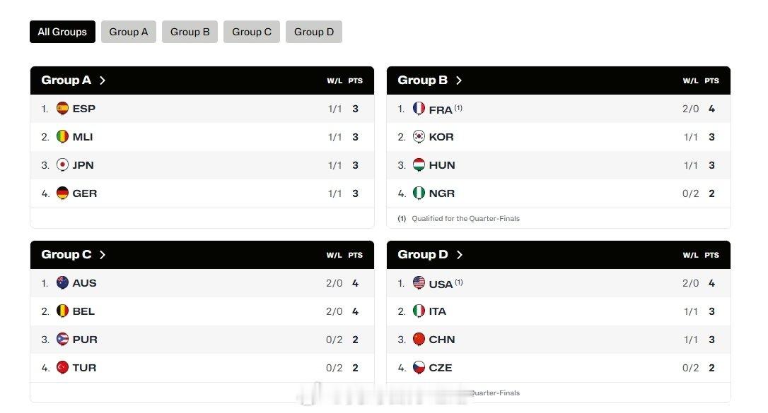 🏀女篮世界杯｜美法锁定八强！中国女篮确定征战附加赛，末轮对阵意大利，胜负决定附加赛对手。 ​