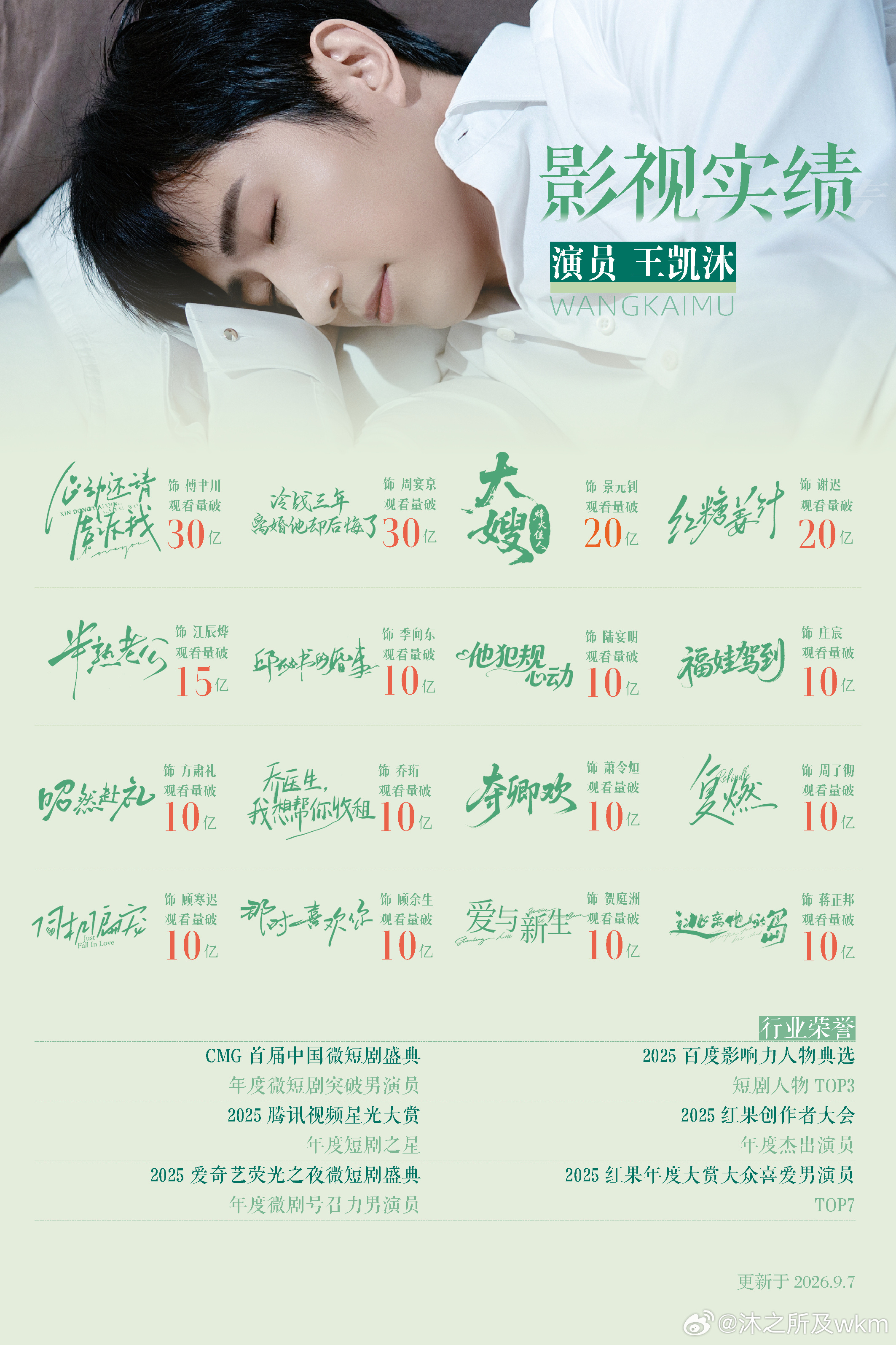 #王凯沐# 💙#王凯沐的秋日心动派送# 

📢王凯沐🍎平台观看量破10亿➕剧目更新👏
『心动还请告诉我』 饰 傅聿川 观看量破30亿
『冷战三年离婚他却后悔了』 饰 周宴京 观看量破30亿
『红糖姜汁』        饰 谢迟 观看量破20亿
『大嫂』               饰 景元钊 观看量破20亿
『半熟老公 ​