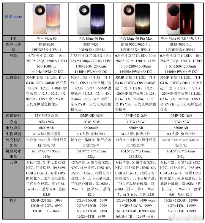 #Mate90底气是381款芯片给的##韬芯片走出了世界半导体的一条新路#

Mate 90一发布，央视一句“争气机换上了更强大的争气芯”，直接把氛围拉满。

以前全行业都在“把晶体管做更小”这条路上卷到头秃，华为“韬定律”偏偏换赛道：用时间缩微压住关键路径时延，让信号跑得更快。不是堆微米纳米的惯性思路 ​